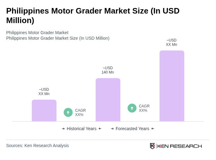 Philippines Motor Grader Market Size